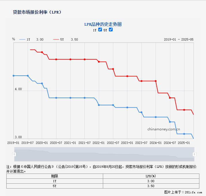 重磅！降息！桂林房贷利率3.0% - 湘西生活资讯 - 湘西28生活网 xiangxi.28life.net